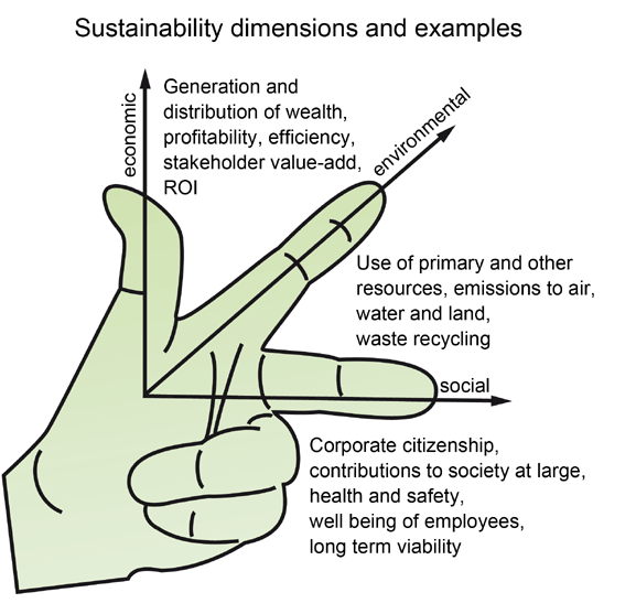 fenntarthatóság dimenziói
