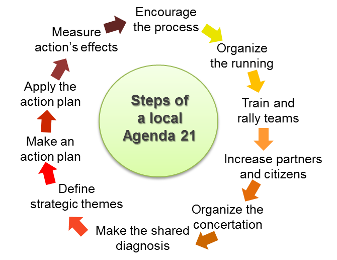 local agenda lépései